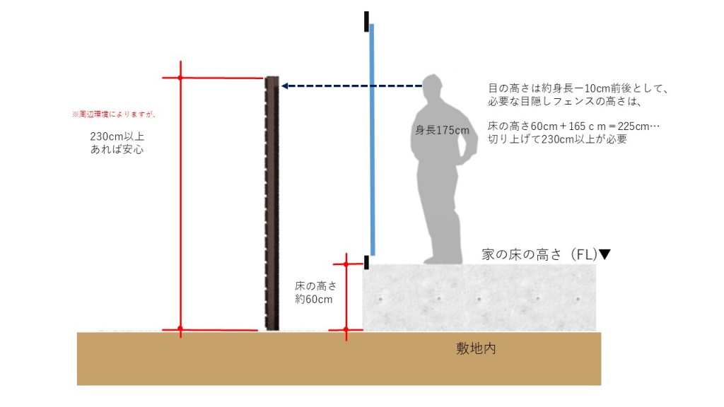 低廉 エクステリアのキロ 店キロスタイル 視線カットフェンス 5スパンセット 距離10m×高さ172cm 上段92cmのみ 日本製 目隠し  後付け アルミ フェンス 2段支柱付 プライバシー