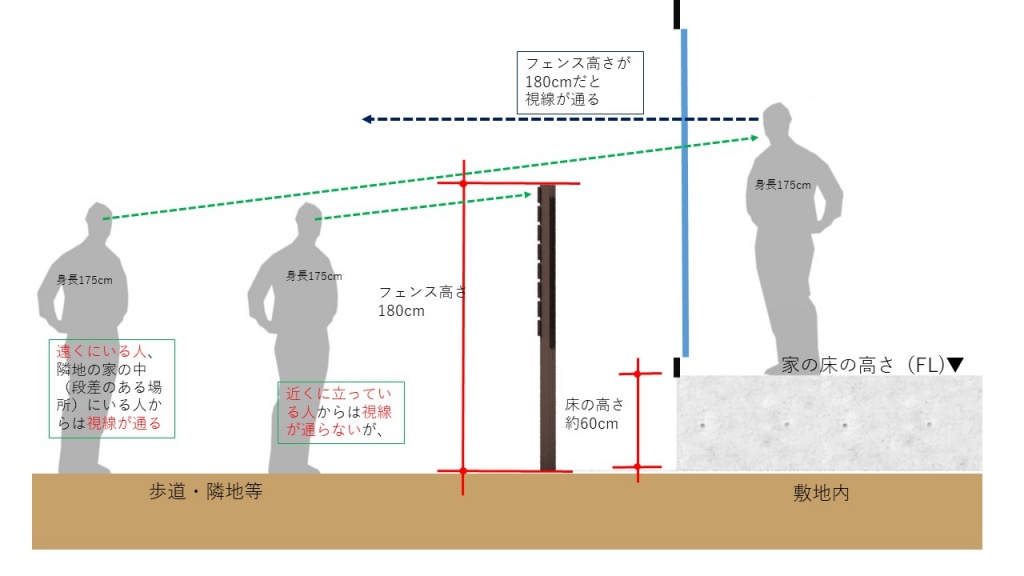 目隠しはどれくらいの高さが必要？